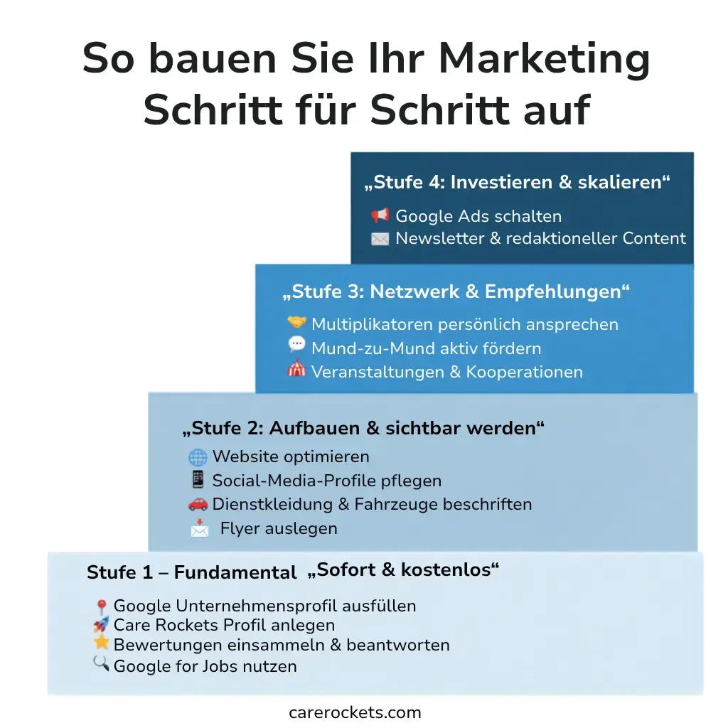 Stufengrafik: Marketing-Aufbau für ambulante Pflegedienste in vier Schritten – von kostenlosen Grundlagen wie Google Unternehmensprofil und Care Rockets bis zu bezahlten Maßnahmen wie Google Ads
