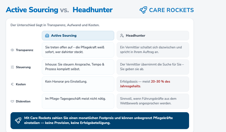 pflege-active-sourcing-vs-headhunter