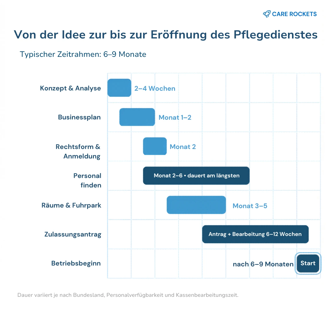 Gantt-Diagramm: Zeitstrahl Pflegedienst gründen